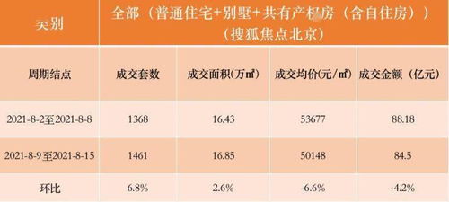 數(shù)說(shuō)京樓 八月第二周新房成交套數(shù)環(huán)比上升6.8%，數(shù)字內(nèi)容服務(wù)賦能樓市洞察